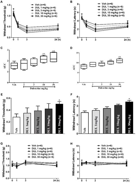 Frontiers Analgesic Effects Of Duloxetine On Formalin Induced