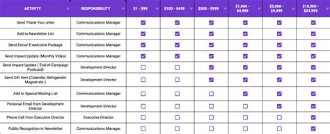 How To Improve Your Donor Stewardship Frontier Marketing Co