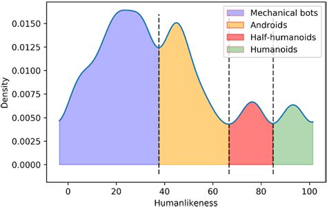 The Kernel Density Estimate Plot With Distinguished Groups Download