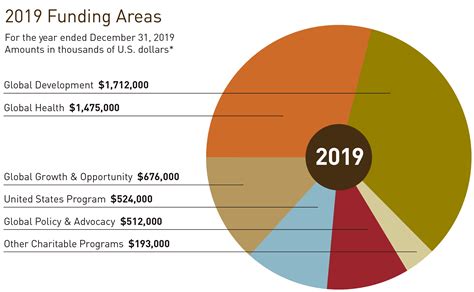 Annual Report 2019 Bill And Melinda Gates Foundation