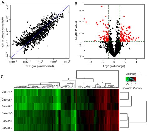 Mirna Expression Profiles In Crc A A Scatter Plot Was Used To Assess