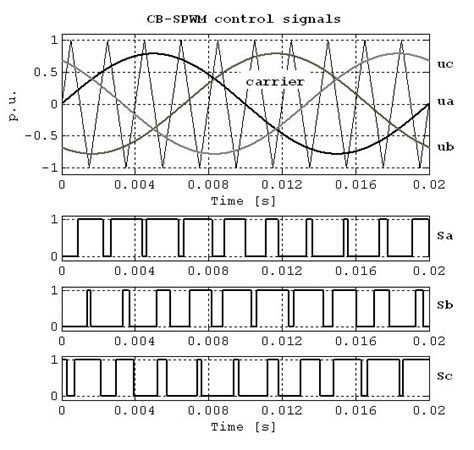 The Idea And Control Signals Of Carrier Based Sinusoidal Pwm Download Scientific Diagram