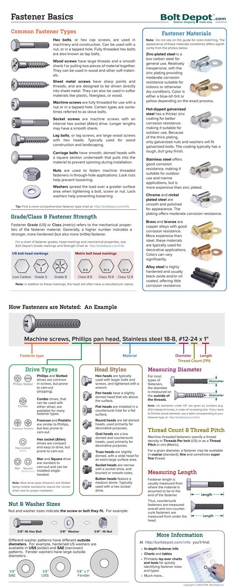 Fastener Basics (by Bolt Depot) : r/selfreliance