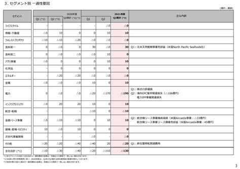 【丸紅】上方修正＆増配！21年度第2四半期22年3月期決算概要！過去最高益へ！ 商社マンは今日も走る！現役総合商社マンの資産運用ブログ