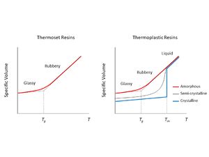 Thermal Phase Transitions Of Polymers A Ckn Knowledge In