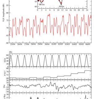 A Diurnal Variation Of Vlf Transmitter Signal As Output Target