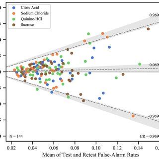 BlandAltman Plots Showing Differences Between Test And Retest