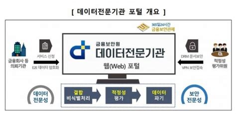 금융보안원 금융 데이터 결합·평가 홈페이지 개설 네이트 뉴스