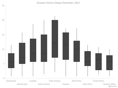 Box Charts With Monochrome Theme Anychart Gallery