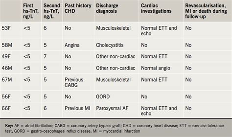 Stemi Vs Nstemi Troponin Levels