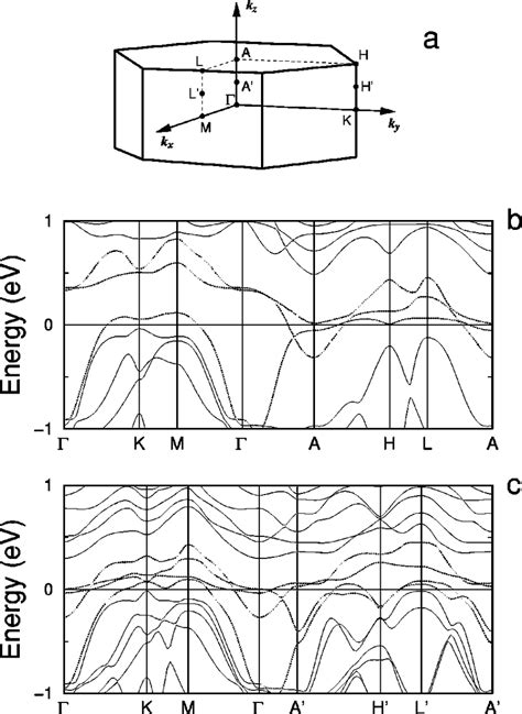 A The Hexagonal Brillouin Zone With High Symmetry Points In The AFM