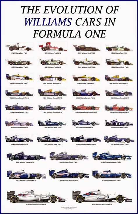 F1 Cars Through The Years