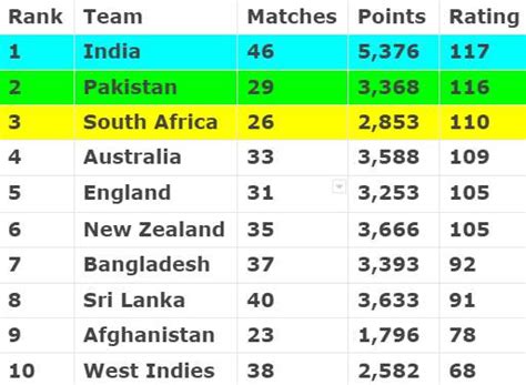 ICC Team Ranking Updated Ahead Of IND Vs PAK World Cup 2023 | ICC Men's ...