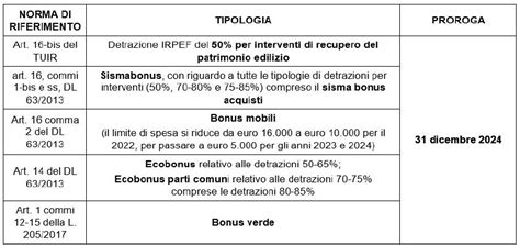 Legge Di Bilancio Bonus Edili Il Riepilogo Delle Proroghe