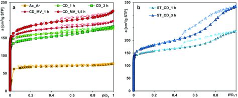 The Nitrogen Adsorptiondesorption Isotherms For The Activated Carbons