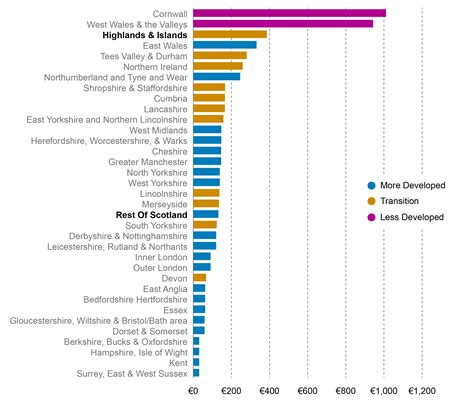 Eu Structural Funds In Scotland Scottish Parliament