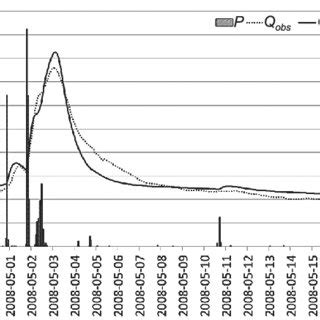 Comparison Between The Hydrograph Of The Total Observed Runoff Q Obs