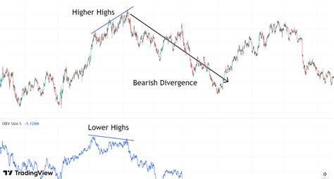 On Balance Volume Obv Indicator Explained A Step By Step Guide To