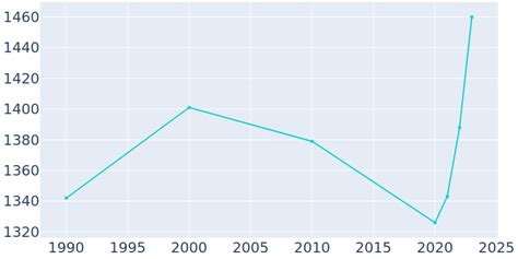 Hico Texas Population History 1990 2022