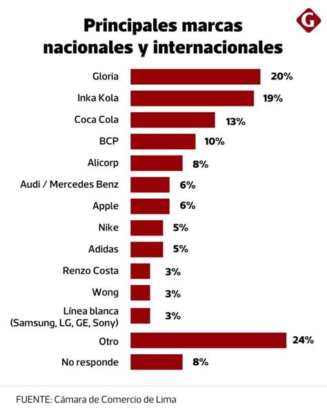 Marcas Gloria Bcp Ccl Marcas Empresarios Estas Son Las Marcas