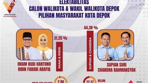 3 Survei Pilkada Depok 2024 Selisih Supian Suri Chandra Vs Imam Budi