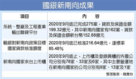 國銀避雷 新南向授信 達標不及五成 金融 工商時報