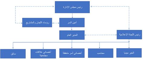 الهيكل التنظيمي للجمعية جمعية مدينة عيسى الخيرية الاجتماعية