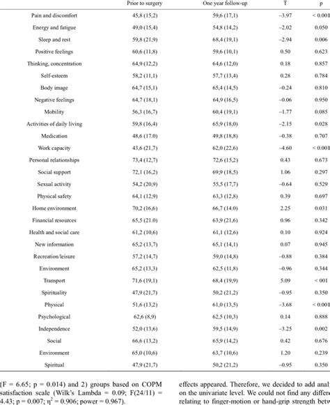 Whoqol Questionnaire Facets And Domains Pre And Post Surgical ×