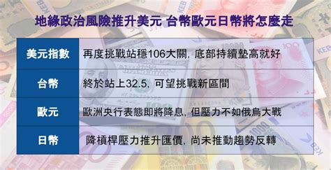 地緣政治風險推升美元 台幣歐元日幣將怎麼走