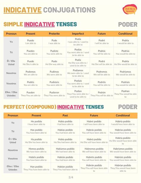 Poder Conjugation 101 Conjugate Poder In Spanish Tell Me In Spanish