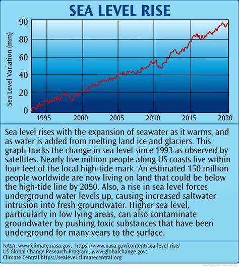 Chart of Sea Level Rise - The Global Education Project