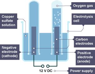 Electrolysis Of Copper Sulphate Solution