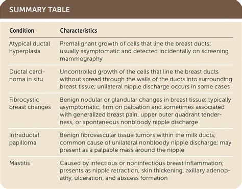 Unilateral Bloody Nipple Discharge In An Older Man AAFP