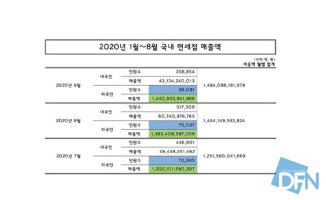 9월 국내 면세점 매출 1조 4841억원‘광군제 다가오는 10월에 더 오를 듯