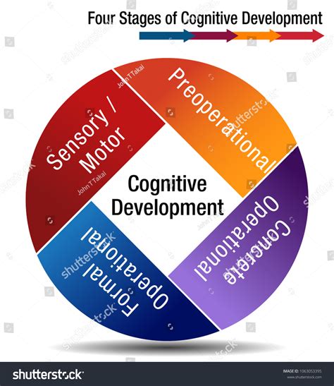 Piaget Four Stages Of Cognitive Development Chart On Deals | clc.cet.edu