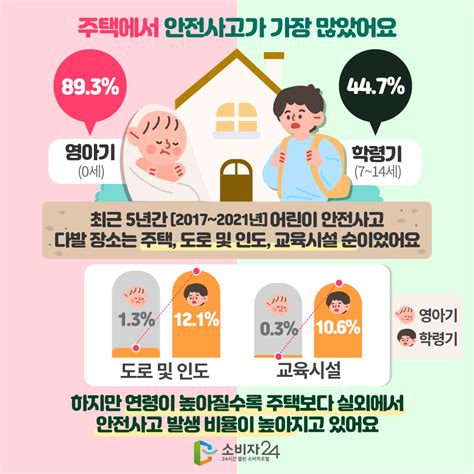 어린이 안전사고 발달단계별로 차이 있어요 안전정보 안전정보 상품·안전정보 소비자24