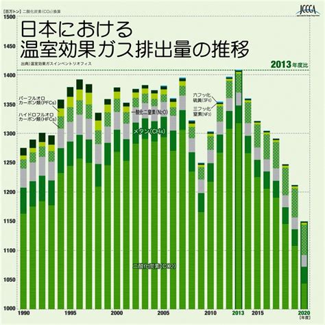 日本の温室効果ガス排出量について 岡山市