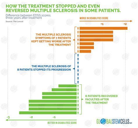 Multiple Sclerosis Symptoms Reversed using Stem Cells | GSC