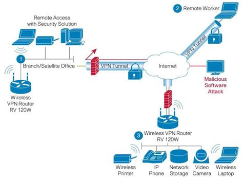 Cisco Rv W Wireless N Vpn Firewall Router Port Switch B G N