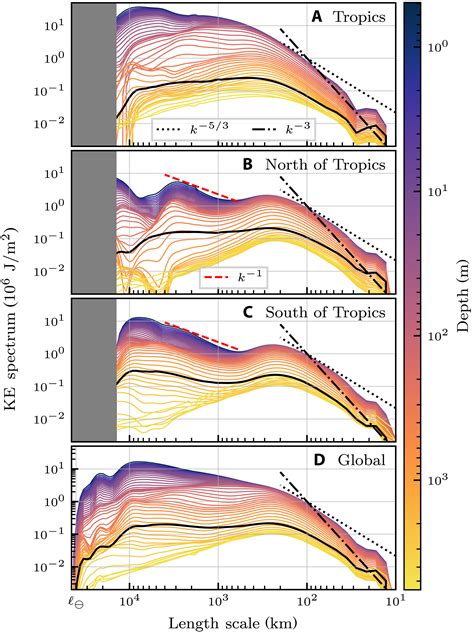 Global Cascade Of Kinetic Energy In The Ocean And The Atmospheric