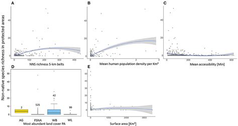 Frontiers Non Native Species Surrounding Protected Areas Influence