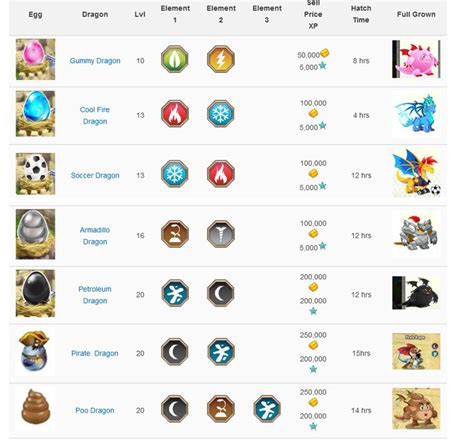 Dragon City Breeding Eggs Chart Dragon City Dragon City Game Dragon