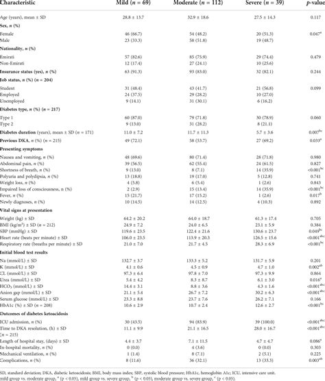 Frontiers Clinical And Biochemical Characteristics Of Diabetic