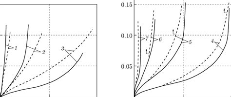 Experimental curves (solid curves) and calculated curves (dashed ... 