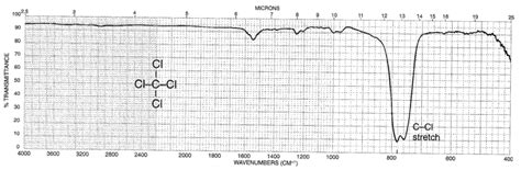 Chemistry: Alkyl and aryl halide infrared spectra