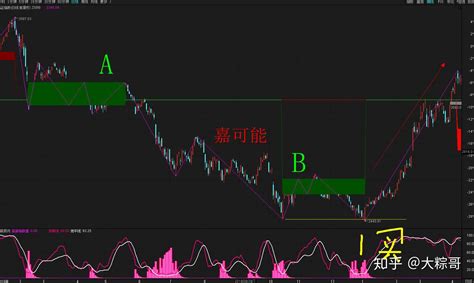 股市图解缠论缠论背驰与缠论第一类买点 知乎