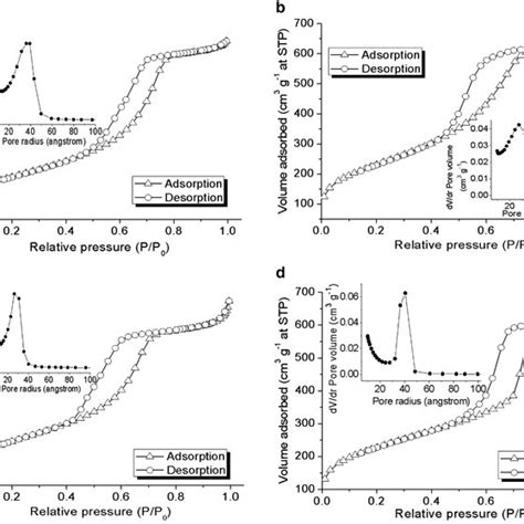 Nitrogen Adsorptiondesorption Isotherms And Pore Size Distributions Of