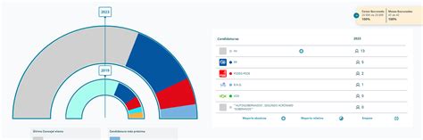 Resultados Elecciones Municipales En Oleiros 2023 Infoleiros