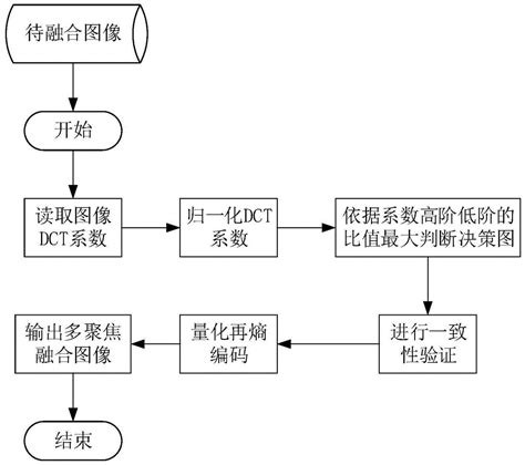 基于dct和聚焦评价的多聚焦图像融合方法与流程