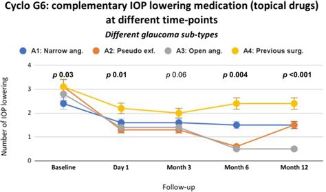 Cyclo 6 Efficacy In Decreasing The Number Of Lowering Intraocular